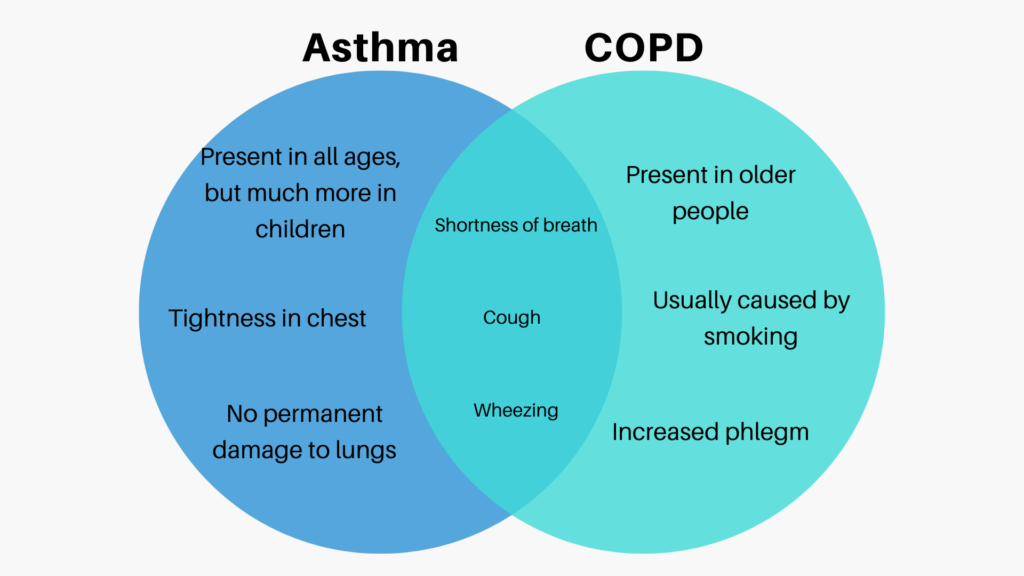 venn diagram of asthma versus COPD